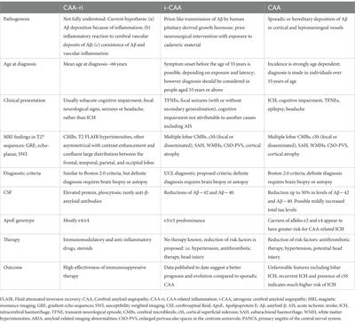 Rare forms of cerebral amyloid angiopathy: pathogenesis, biological and clinical features of CAA-ri and iCAA